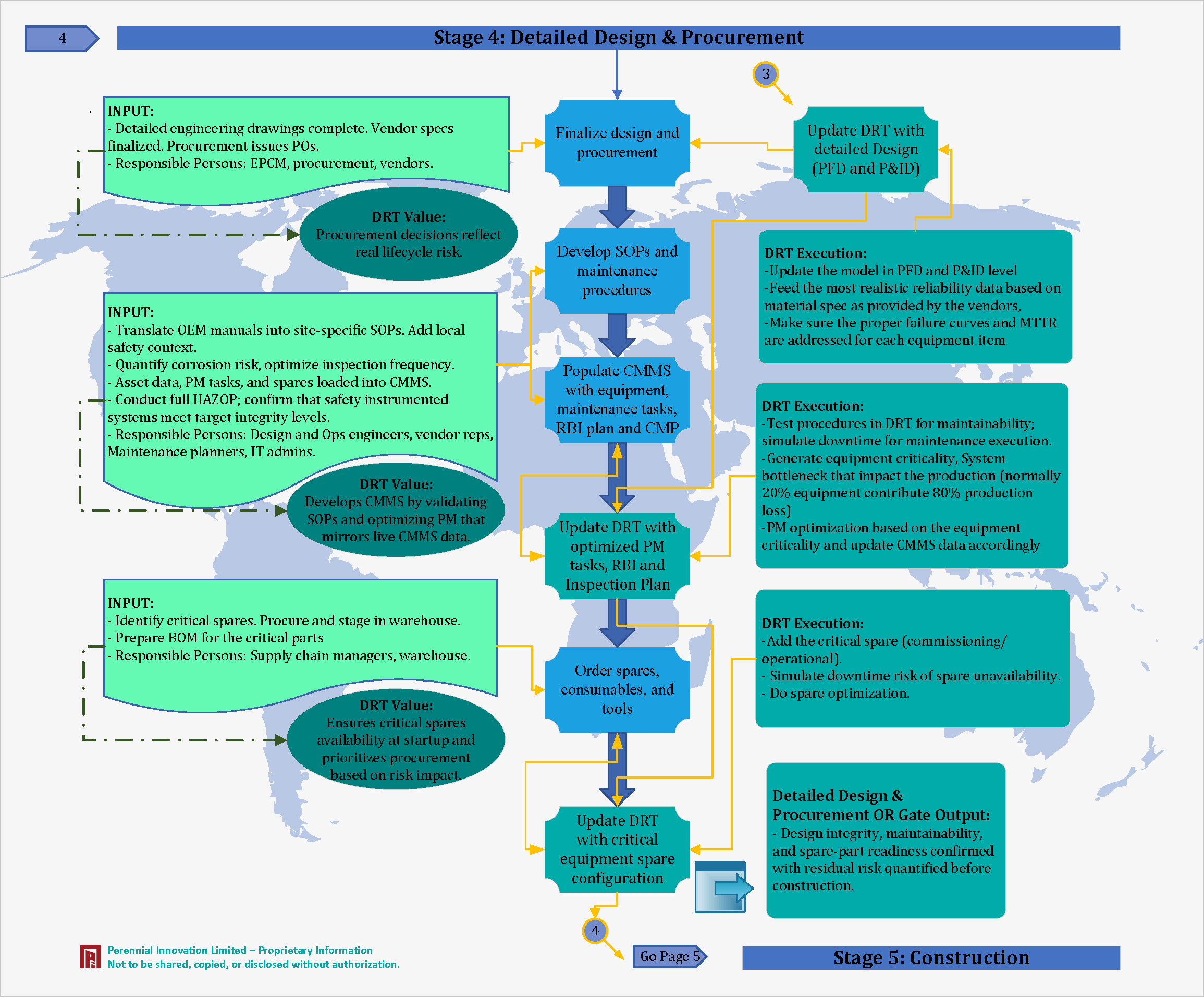 Stage 4: Detailed Design & Procurement