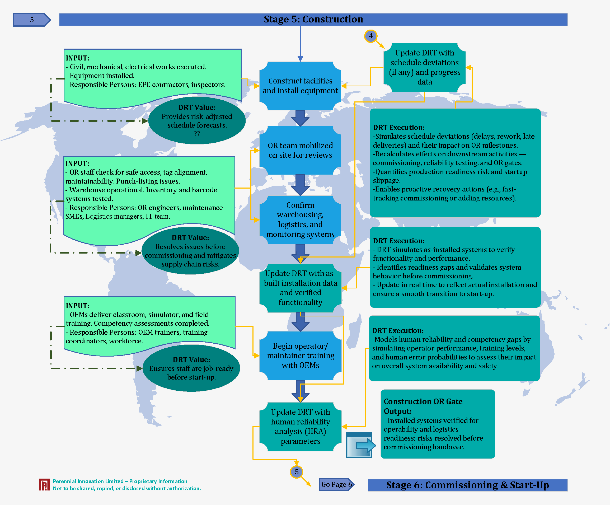 Stage 5: Construction